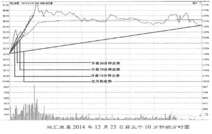 极高准确率的“开盘30分钟法则”，暗藏全天走势，一旦熟记，抓妖擒牛一步到位