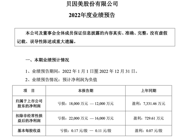 贝因美业绩再度亏损，控股股东股权高质押，因借款违约被判强制执行超3亿元