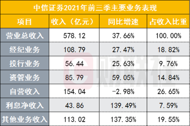 券业一哥中信证券业绩爆棚！Q3净利增近五成，信用收入增1.4倍，披露恢复两量化IT子公司运营引市场联想