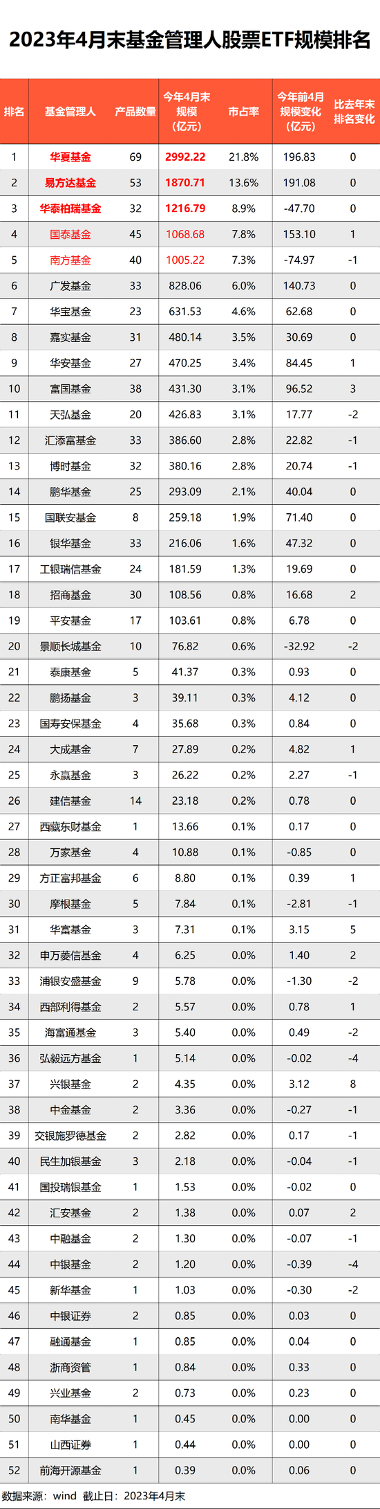 股票ETF最新管理规模出炉 华夏基金3000亿，易方达、华泰柏瑞等超1000亿