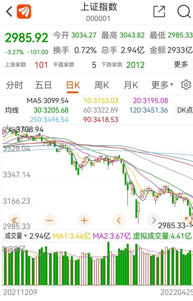 我大A股比2015年还要惨烈，今天会触发熔断吗