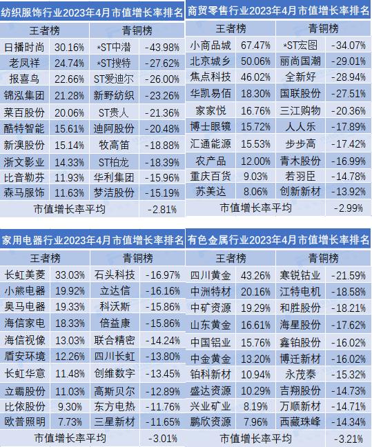 4月市值荣耀榜出炉！9家公司规模超万亿，传媒行业领跑全市场