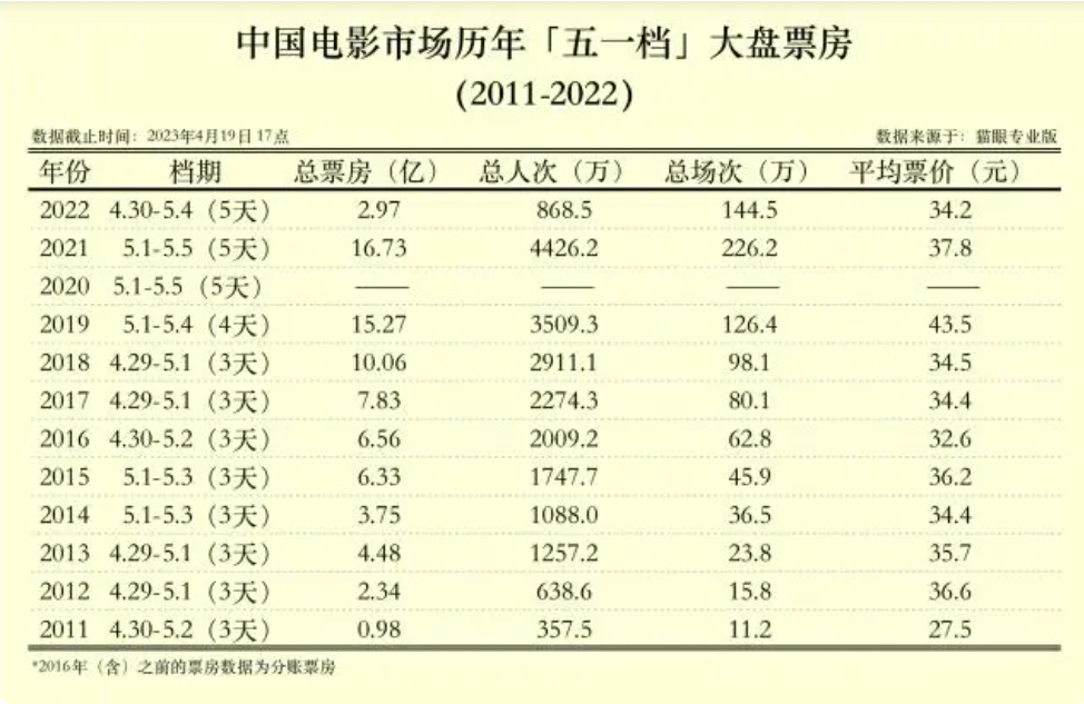 19部影片扎堆上映！五一档票房突破3.2亿元，《长空之王》1.48亿元领跑！哪些影视股受益？