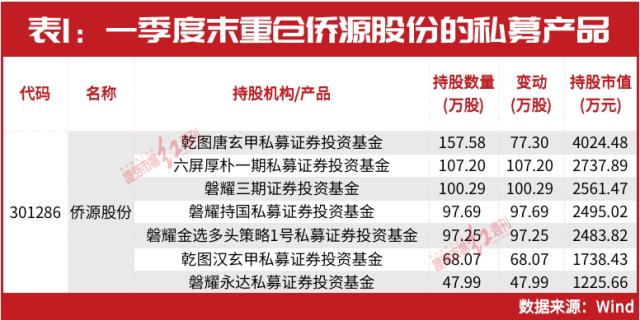 千亿私募最新持仓曝光！高毅冯柳、重阳裘国根、淡水泉赵军新进这些……这家创业板个股被“私募粉丝”扎堆！