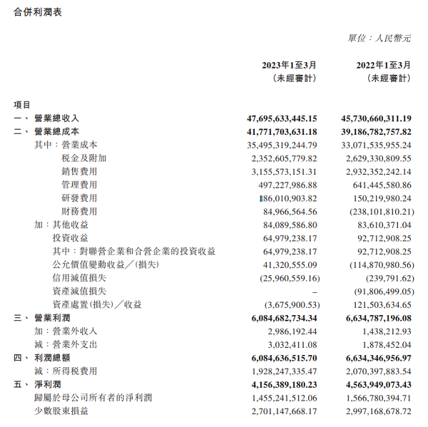 北京汽车一季度营收477亿元 现金流增长超六成