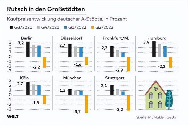需求低迷：德国房价突然下跌