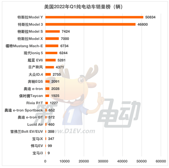 美国Q1纯电动车销量24.5万辆 渗透率达7%