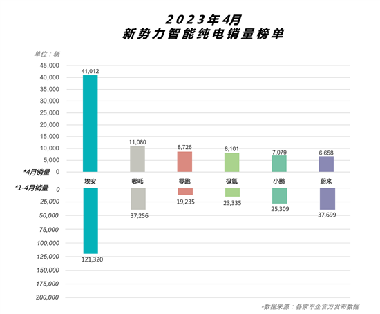 埃安1-4月突破12万辆 三步好棋成就领先