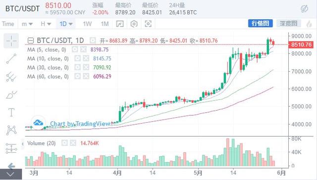 新一轮行情正在酝酿，比特币能否冲上10000美元？