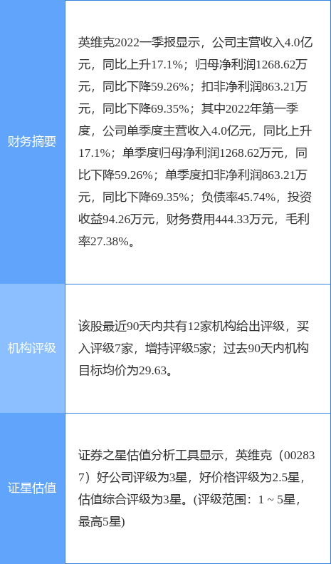 英维克涨5.19%，浙商证券一日前给出“买入”评级