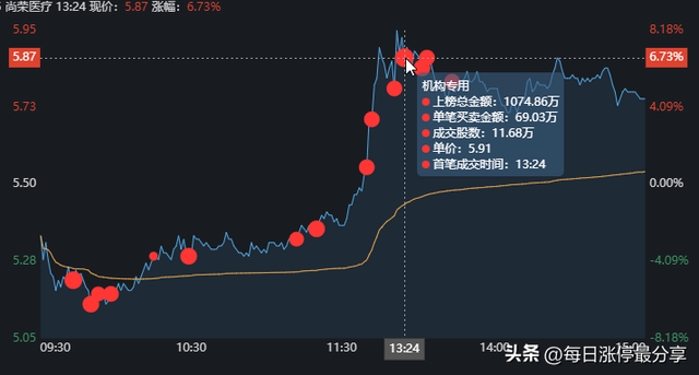 尚荣医疗涨停大战第1集，5大机构霸气包场，共布局6653万