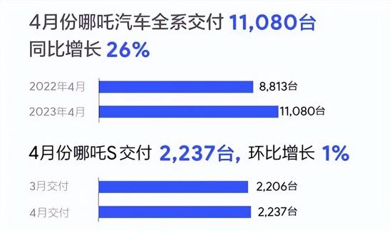 部分新能源车企4月销量：新势力仅2家过万