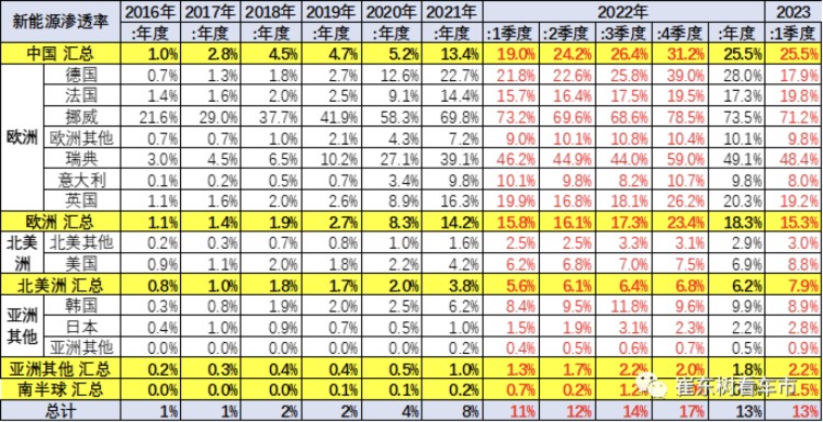 2023年1-3月中国占世界新能源车份额59%