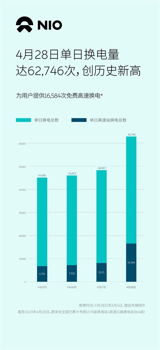 蔚来单日换电6万多次 创下历史新高