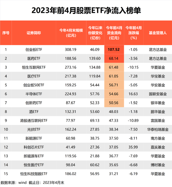 股票ETF最新管理规模出炉 华夏基金3000亿，易方达、华泰柏瑞等超1000亿