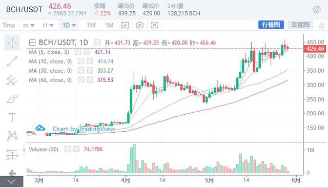 新一轮行情正在酝酿，比特币能否冲上10000美元？