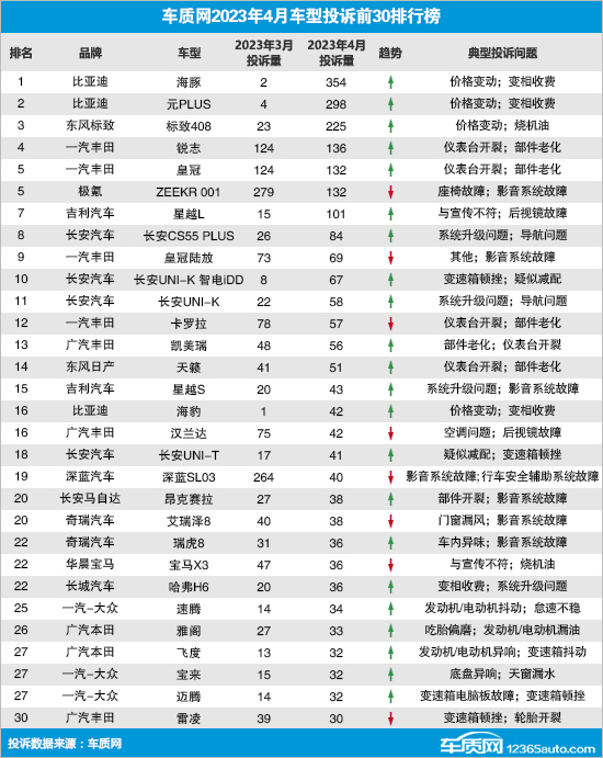 2023年4月国内汽车投诉排行及分析报告