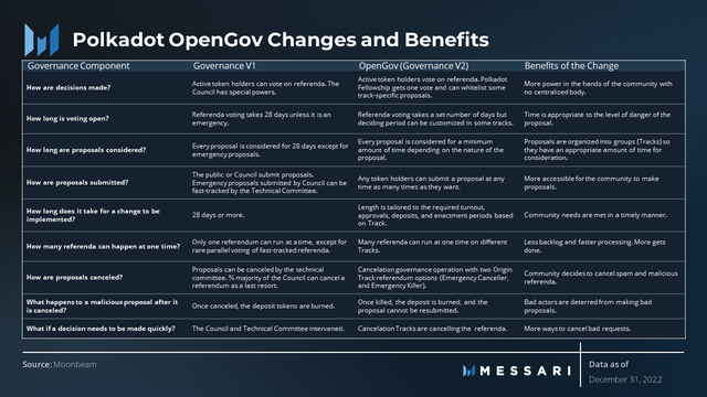 Messari：Polkadot的新机遇与挑战