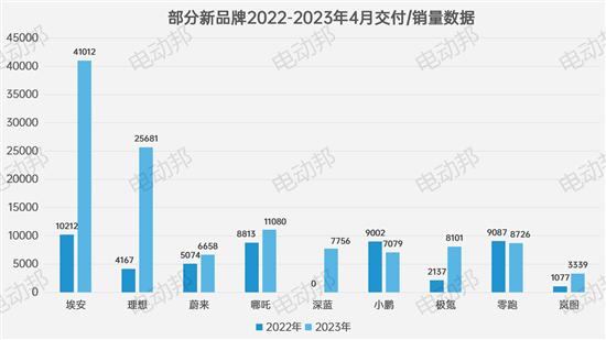 不聊汽车说足球 新势力4月「控球率」