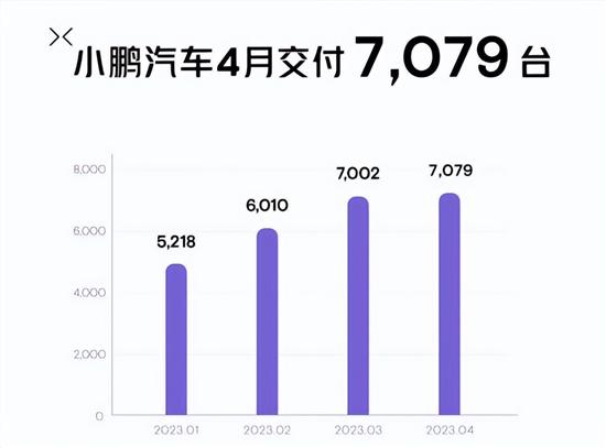 部分新能源车企4月销量：新势力仅2家过万