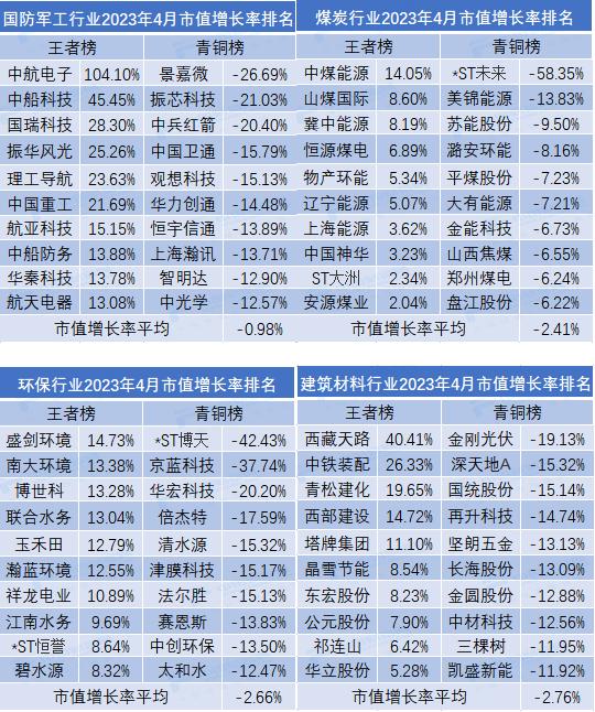 4月市值荣耀榜出炉！9家公司规模超万亿，传媒行业领跑全市场