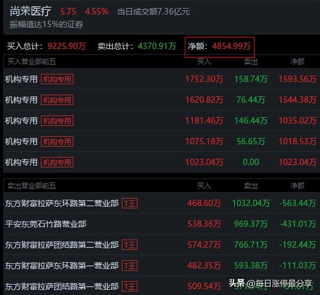尚荣医疗涨停大战第1集，5大机构霸气包场，共布局6653万