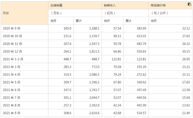 “猪茅”牧原股份三季度亏逾8亿，控股股东60亿输血，资金为何如此紧张？