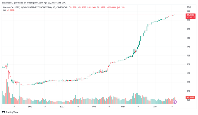 稳定币最新消息（因USDC和BUSD供应枯竭导致稳定币市场份额下降）