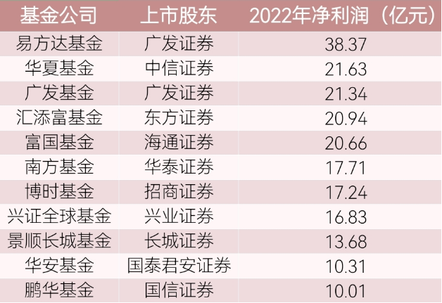 最高超38亿元！券商、银行系公募基金业绩大起底