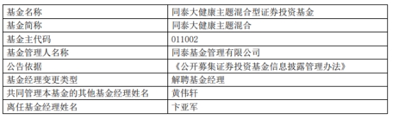 同泰基金卞亚军离任4只基金 3只累计亏损超30%