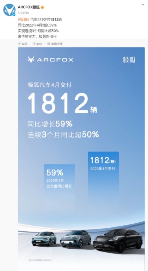 极狐2023年4月交付1812辆 同比增长59%