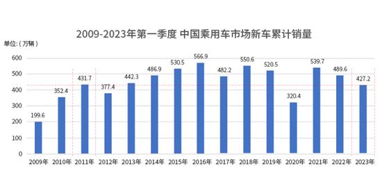 车市一季度销量同比下降 价格战不灵了？