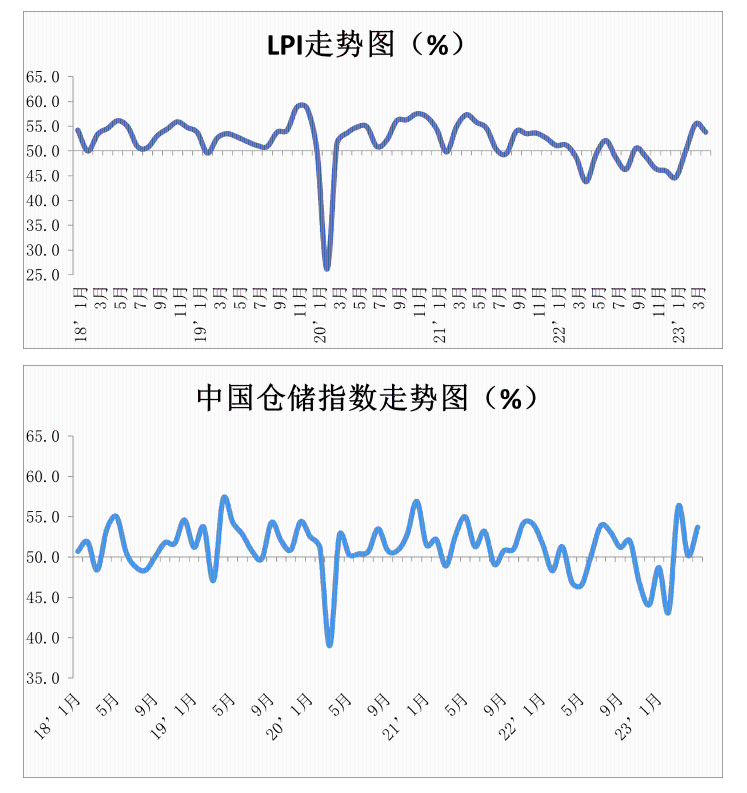 2023年4月份中国物流业景气指数为53.8%