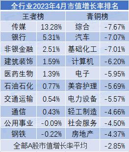 4月市值荣耀榜出炉！9家公司规模超万亿，传媒行业领跑全市场