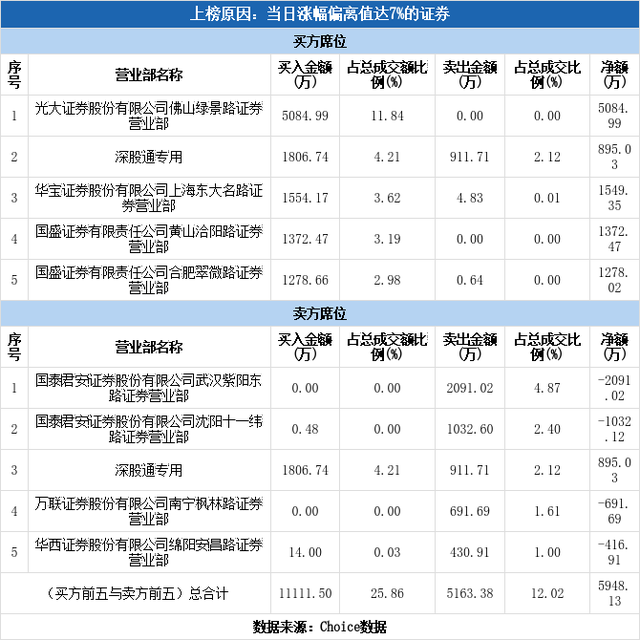 多主力现身龙虎榜，四川九洲涨停（10-10）