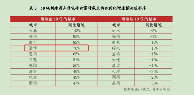 淄博楼市“暴走”，3个月卖了120万平方米！外地人吃个烧烤顺便买套房？中介给出解释