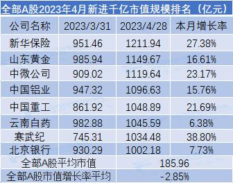 4月市值荣耀榜出炉！9家公司规模超万亿，传媒行业领跑全市场