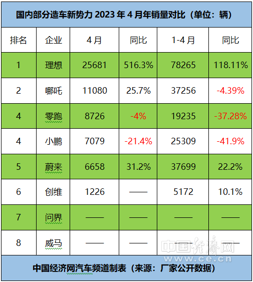 跃跃御市-理想继续领跑,蔚来新旧产品切换致阵痛？