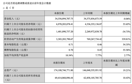 长安汽车一季度净利同比增长53.65%