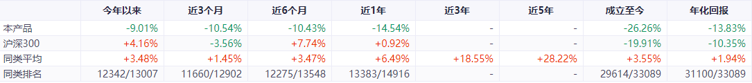 汐泰投资旗下4只基金年内均跌 成立来最大跌幅达32%