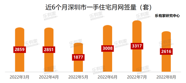 8月深圳二手住宅成交2000套，新房市场跌幅21%