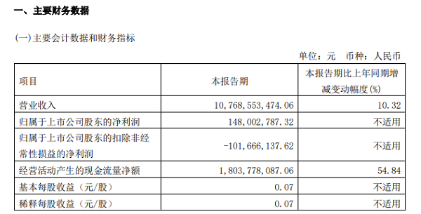 江淮一季度净利扭亏为盈 出口业务同比翻番