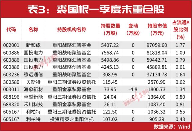 千亿私募最新持仓曝光！高毅冯柳、重阳裘国根、淡水泉赵军新进这些……这家创业板个股被“私募粉丝”扎堆！