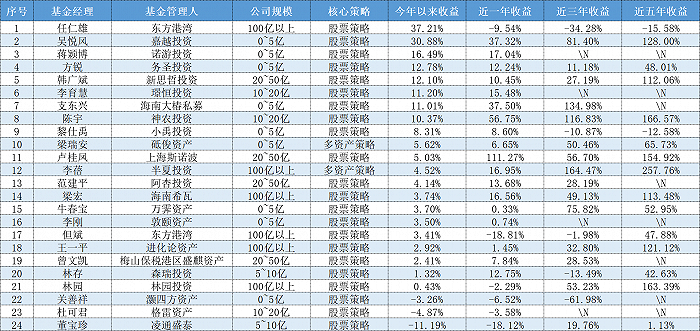 年内收益首尾已相差48.4%，网红私募基金经理们到底靠得住吗？