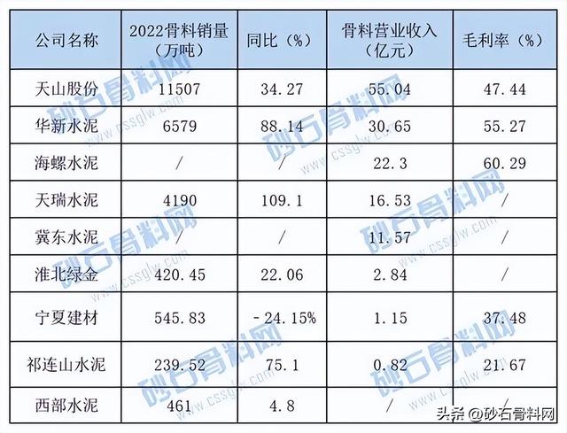 多家企业公布2023年骨料销量！哪家卖的最多？哪家毛利率最高？