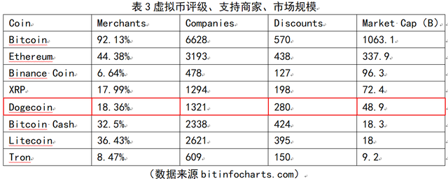 无限发行的狗狗币真的一文不值吗？