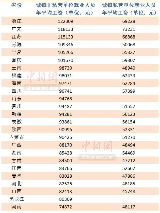 25省份2021年平均工资出炉，哪里是薪资高地？