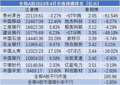 4月市值荣耀榜出炉！9家公司规模超万亿，传媒行业领跑全市场