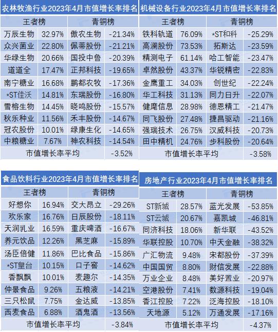 4月市值荣耀榜出炉！9家公司规模超万亿，传媒行业领跑全市场