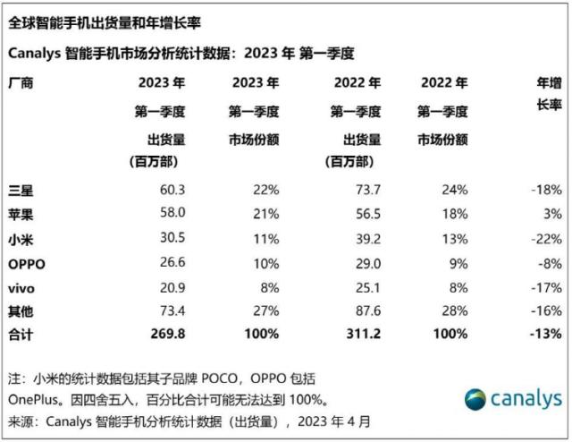 继续下滑！消费电子“倒春寒”，巨头转型“另谋出路”